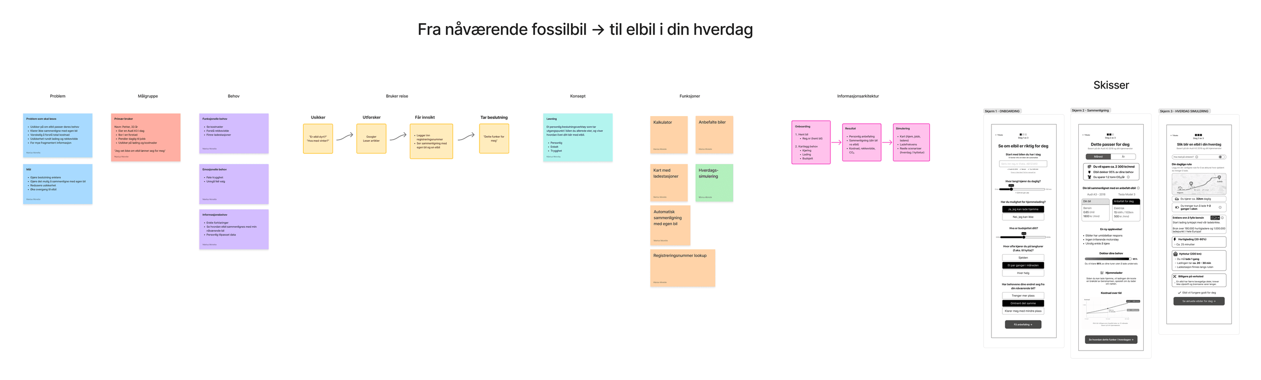 FigJam-planleggingstavle for Elbilforeningen-sprinten